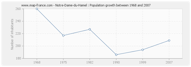 Population Notre-Dame-du-Hamel