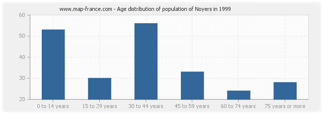 Age distribution of population of Noyers in 1999