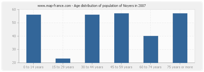 Age distribution of population of Noyers in 2007