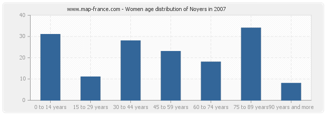 Women age distribution of Noyers in 2007