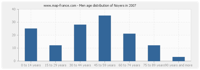 Men age distribution of Noyers in 2007