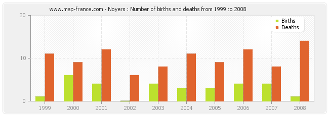 Noyers : Number of births and deaths from 1999 to 2008