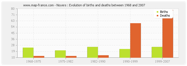 Noyers : Evolution of births and deaths between 1968 and 2007