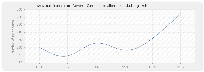 Noyers : Cubic interpolation of population growth