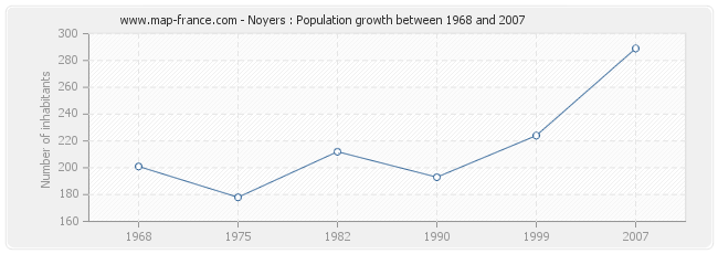 Population Noyers