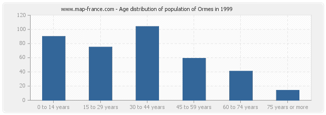 Age distribution of population of Ormes in 1999