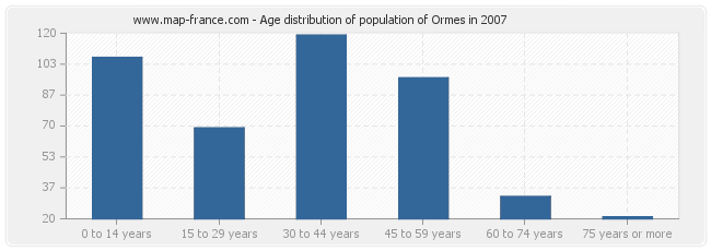 Age distribution of population of Ormes in 2007