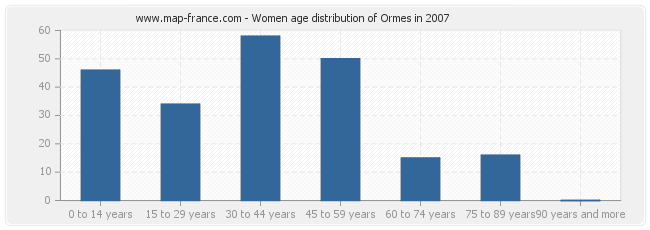 Women age distribution of Ormes in 2007