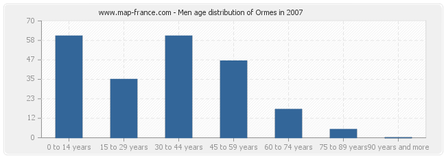 Men age distribution of Ormes in 2007