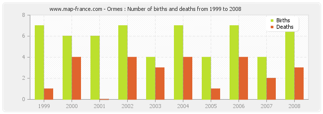 Ormes : Number of births and deaths from 1999 to 2008