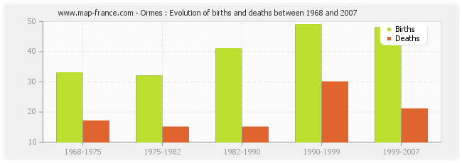 Ormes : Evolution of births and deaths between 1968 and 2007