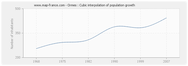 Ormes : Cubic interpolation of population growth