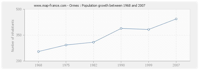 Population Ormes