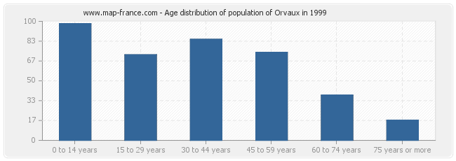 Age distribution of population of Orvaux in 1999