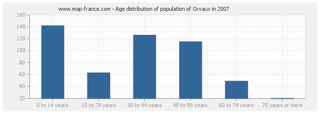 Age distribution of population of Orvaux in 2007