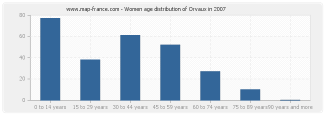 Women age distribution of Orvaux in 2007