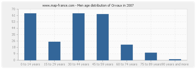 Men age distribution of Orvaux in 2007