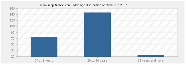 Men age distribution of Orvaux in 2007
