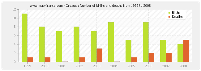 Orvaux : Number of births and deaths from 1999 to 2008