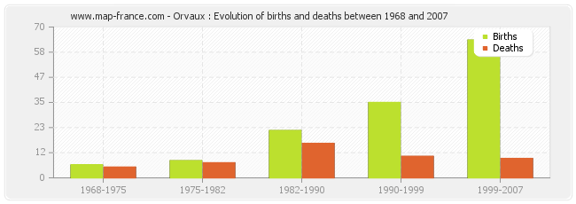 Orvaux : Evolution of births and deaths between 1968 and 2007