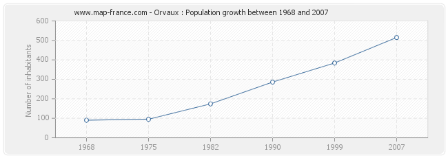 Population Orvaux