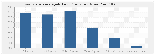 Age distribution of population of Pacy-sur-Eure in 1999