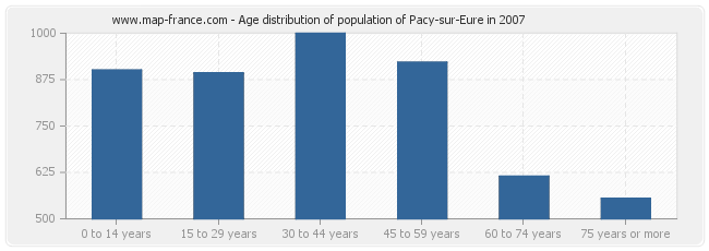 Age distribution of population of Pacy-sur-Eure in 2007