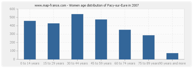 Women age distribution of Pacy-sur-Eure in 2007