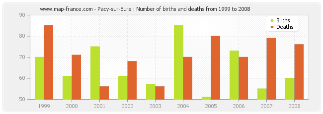Pacy-sur-Eure : Number of births and deaths from 1999 to 2008