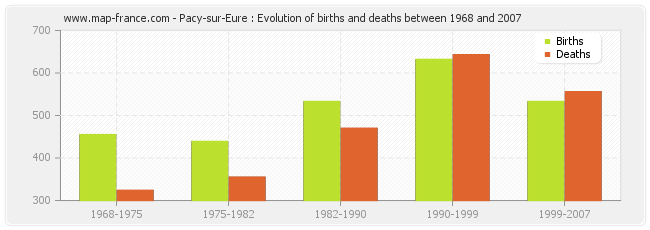 Pacy-sur-Eure : Evolution of births and deaths between 1968 and 2007