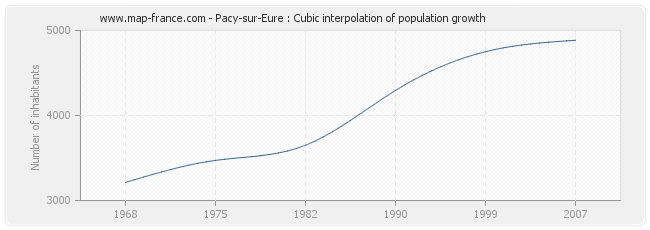 Pacy-sur-Eure : Cubic interpolation of population growth
