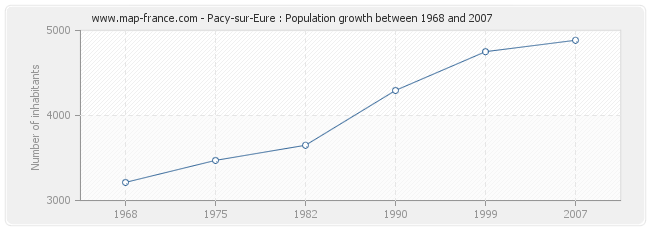 Population Pacy-sur-Eure