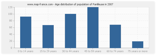 Age distribution of population of Panilleuse in 2007