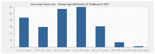 Women age distribution of Panilleuse in 2007