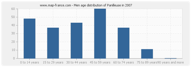 Men age distribution of Panilleuse in 2007