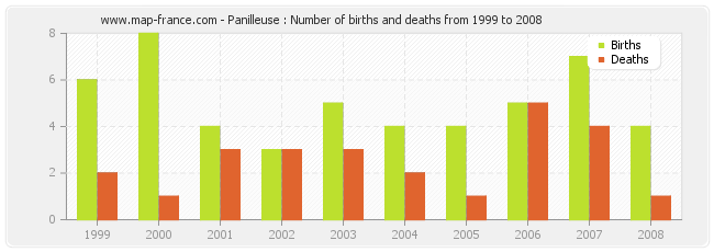 Panilleuse : Number of births and deaths from 1999 to 2008