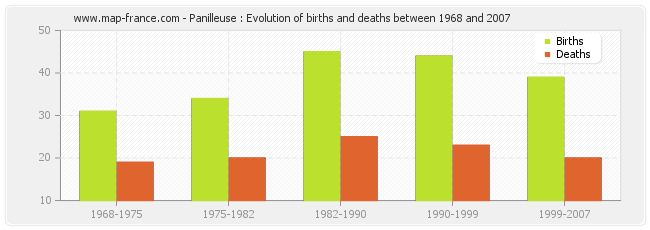 Panilleuse : Evolution of births and deaths between 1968 and 2007