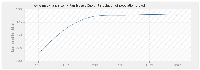 Panilleuse : Cubic interpolation of population growth