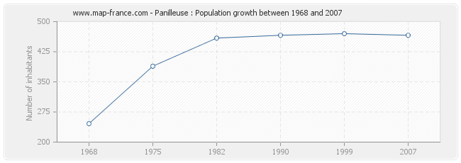 Population Panilleuse