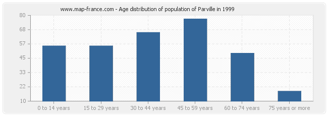 Age distribution of population of Parville in 1999