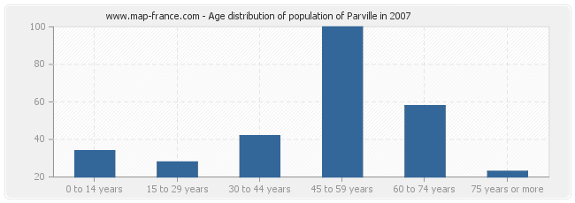 Age distribution of population of Parville in 2007