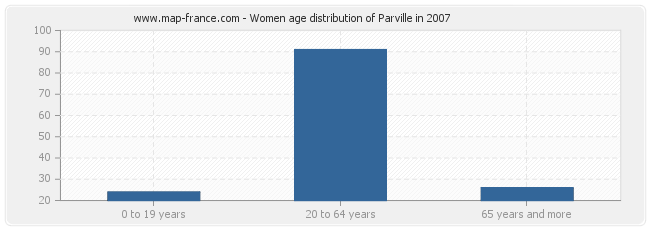 Women age distribution of Parville in 2007