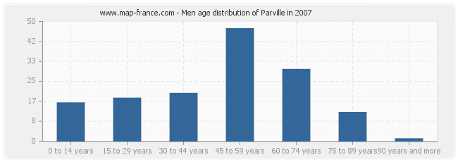 Men age distribution of Parville in 2007