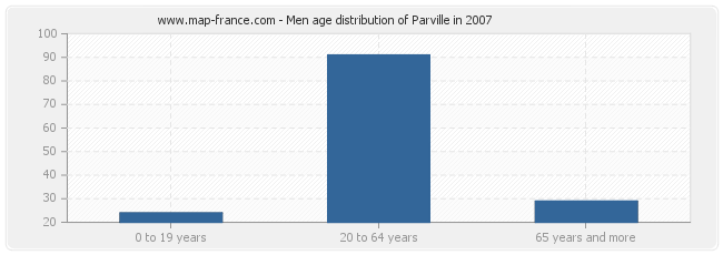 Men age distribution of Parville in 2007