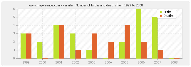 Parville : Number of births and deaths from 1999 to 2008
