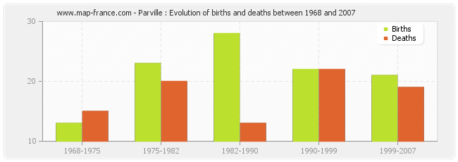 Parville : Evolution of births and deaths between 1968 and 2007