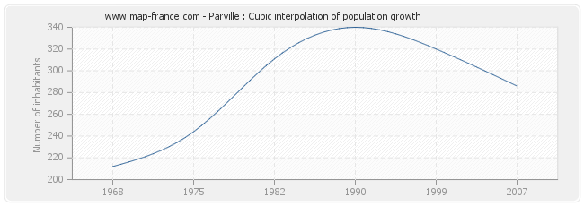Parville : Cubic interpolation of population growth