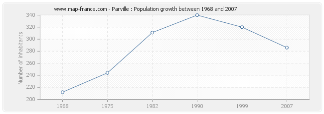 Population Parville