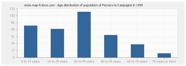 Age distribution of population of Perriers-la-Campagne in 1999
