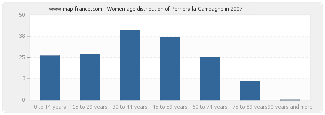 Women age distribution of Perriers-la-Campagne in 2007